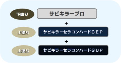 下塗りにサビキラープロ、上塗りにサビキラーセラコンハードGEP・サビキラーセラコンハードGUP