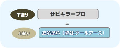 下塗りにサビキラープロ、上塗りに遮熱塗料のクールアース